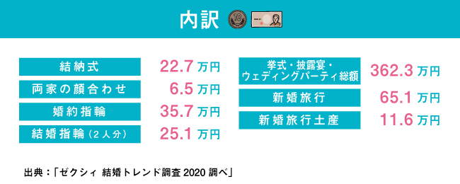 結納・婚約～新婚旅行までにかかった費用内訳