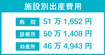 施設別出産費用