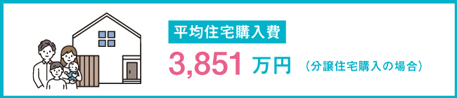 平均住宅購入費3,851万円（分譲住宅購入の場合）