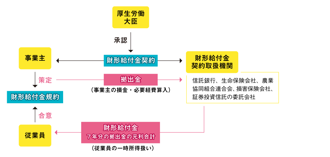 財形給付金制度の概観図イメージ