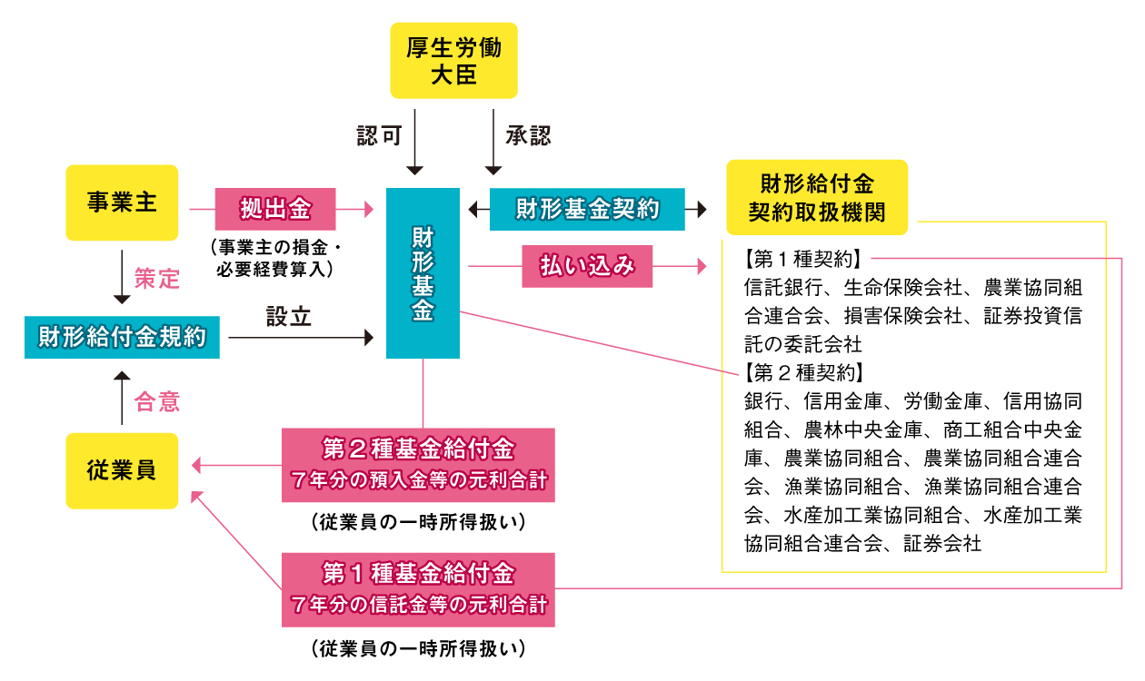 財形基金制度の概観図イメージ