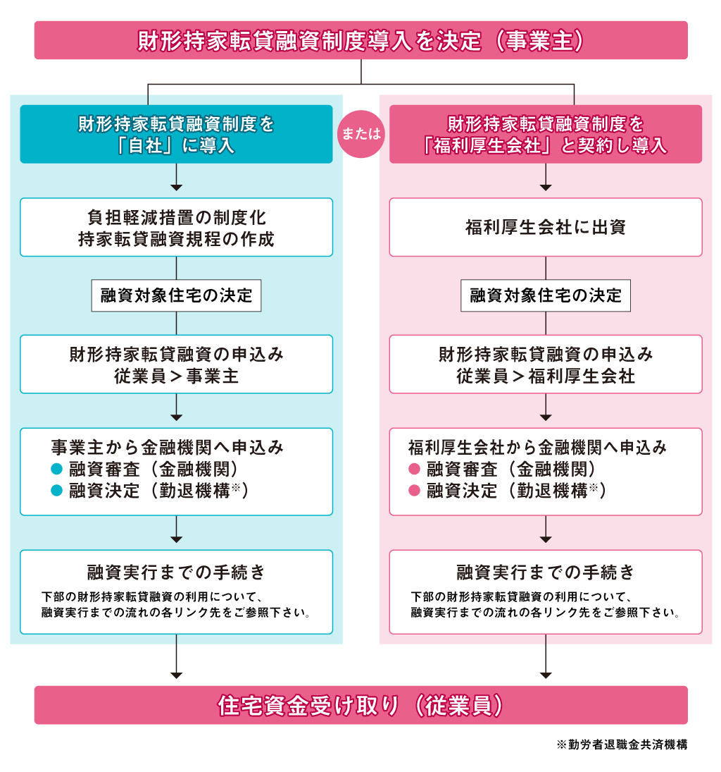 財形持家転貸融資制度導入の決定から融資実行までの一般的な流れの図